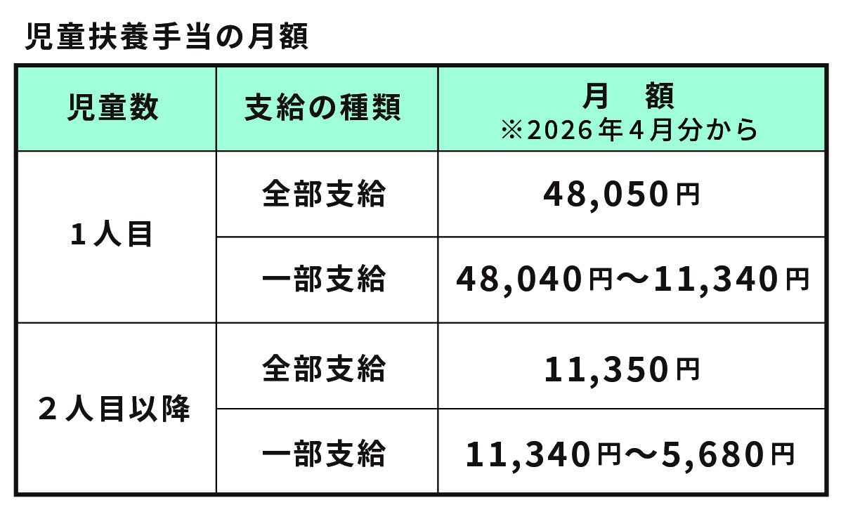 児童扶養手当月額