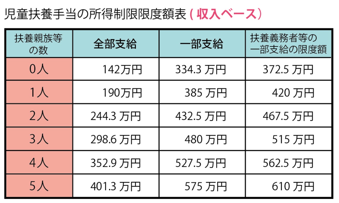 児童扶養手当の所得限度額表(収入ベース）