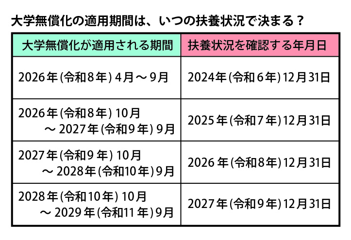 大学無償化の適用期間