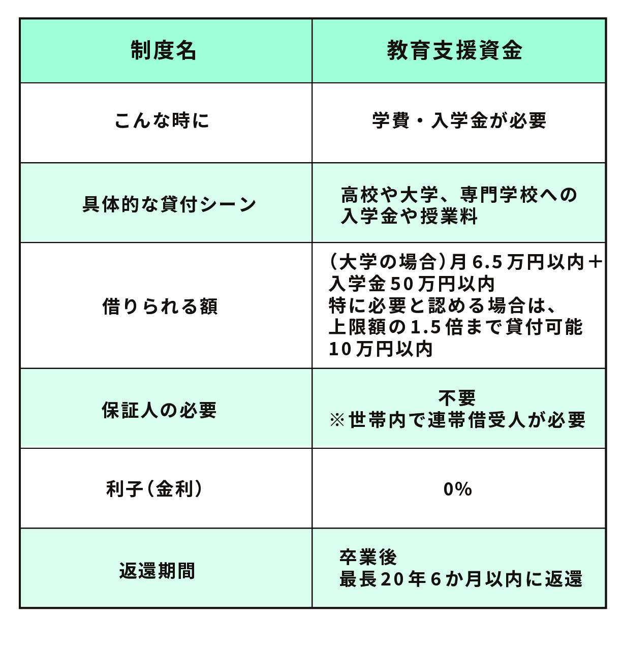 教育支援資金貸付の例
