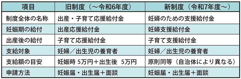 旧制度と新制度の名称・内容の対応関係