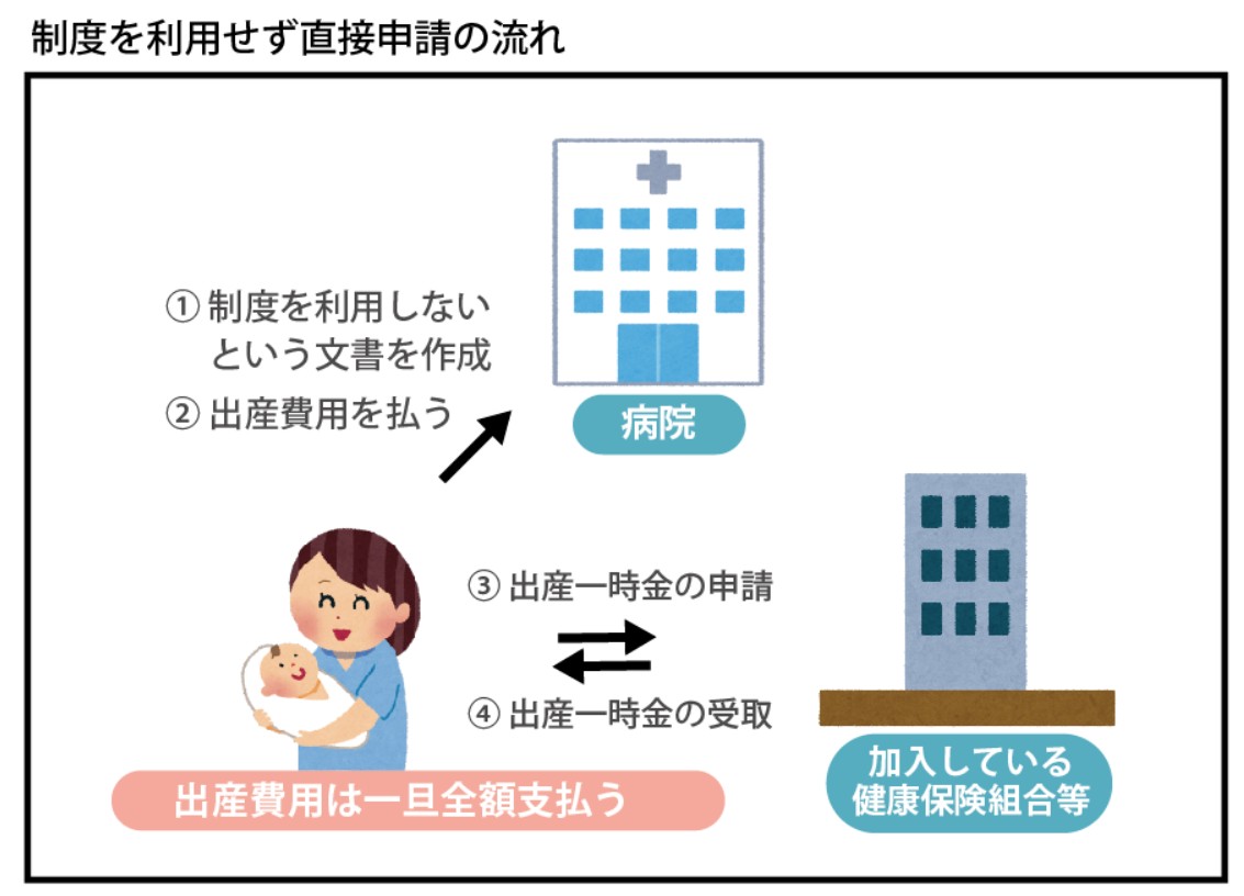 直接申請の流れ