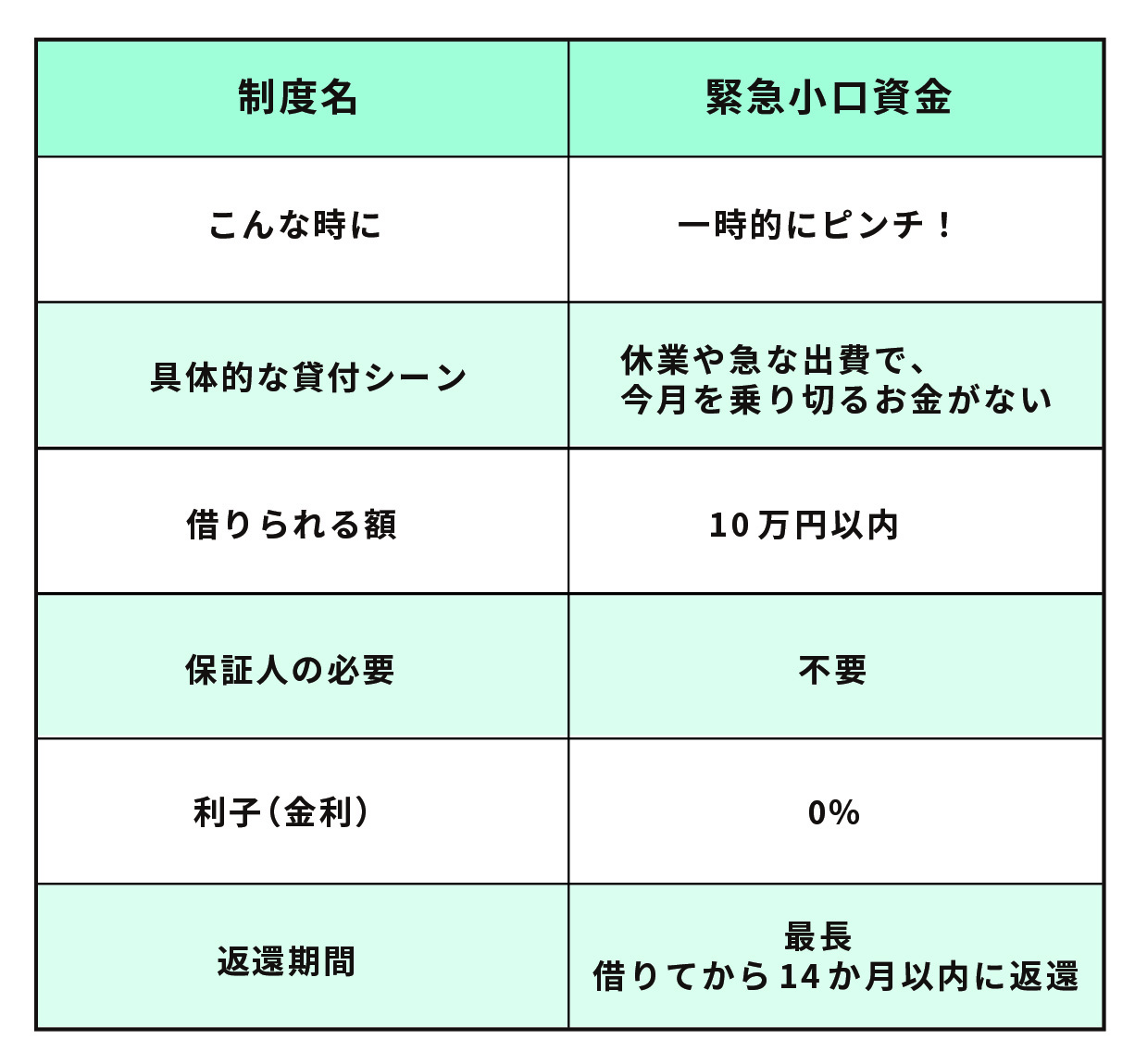 緊急小口資金貸付の例