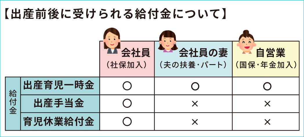 出産前後に受けられる給付金について