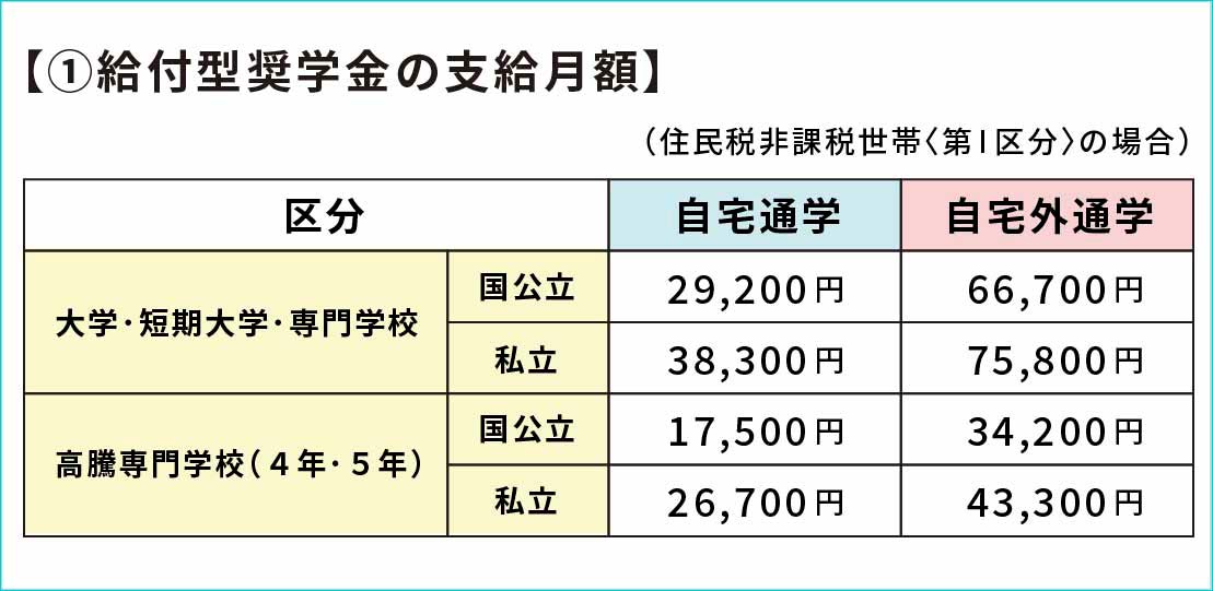 ①給付型奨学金の支給月額