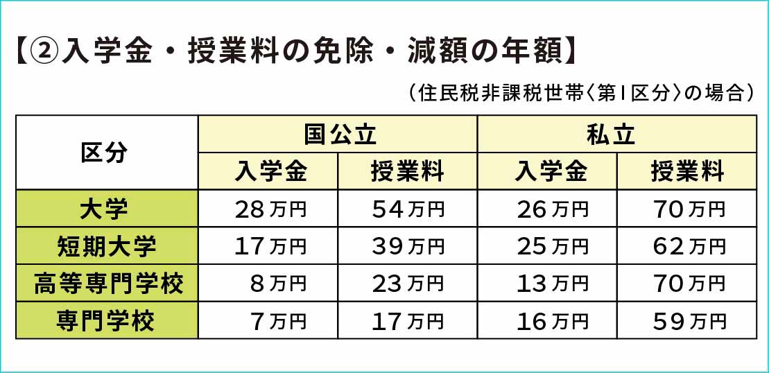 ②入学金・授業料の免除・減額の年額