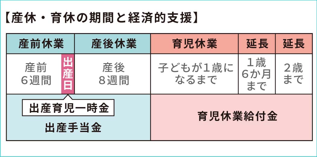 産休・育休の期間と経済的支援