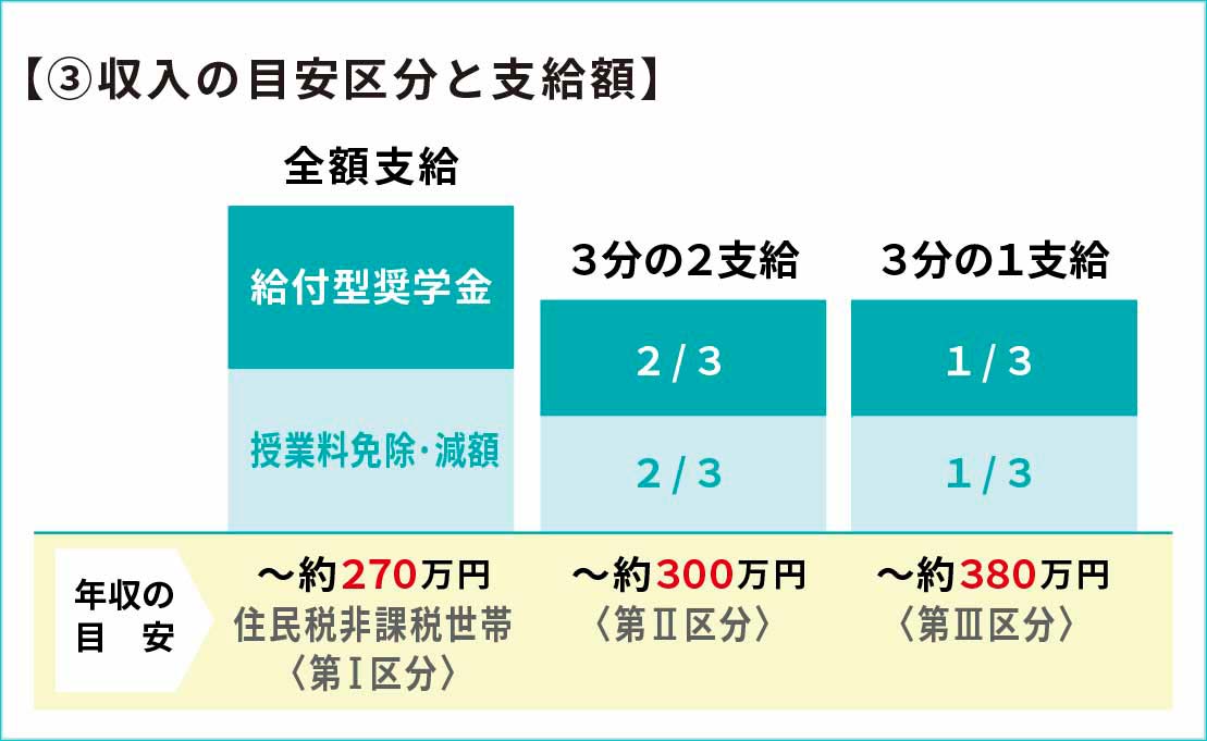 ③収入の目安区分と支給額