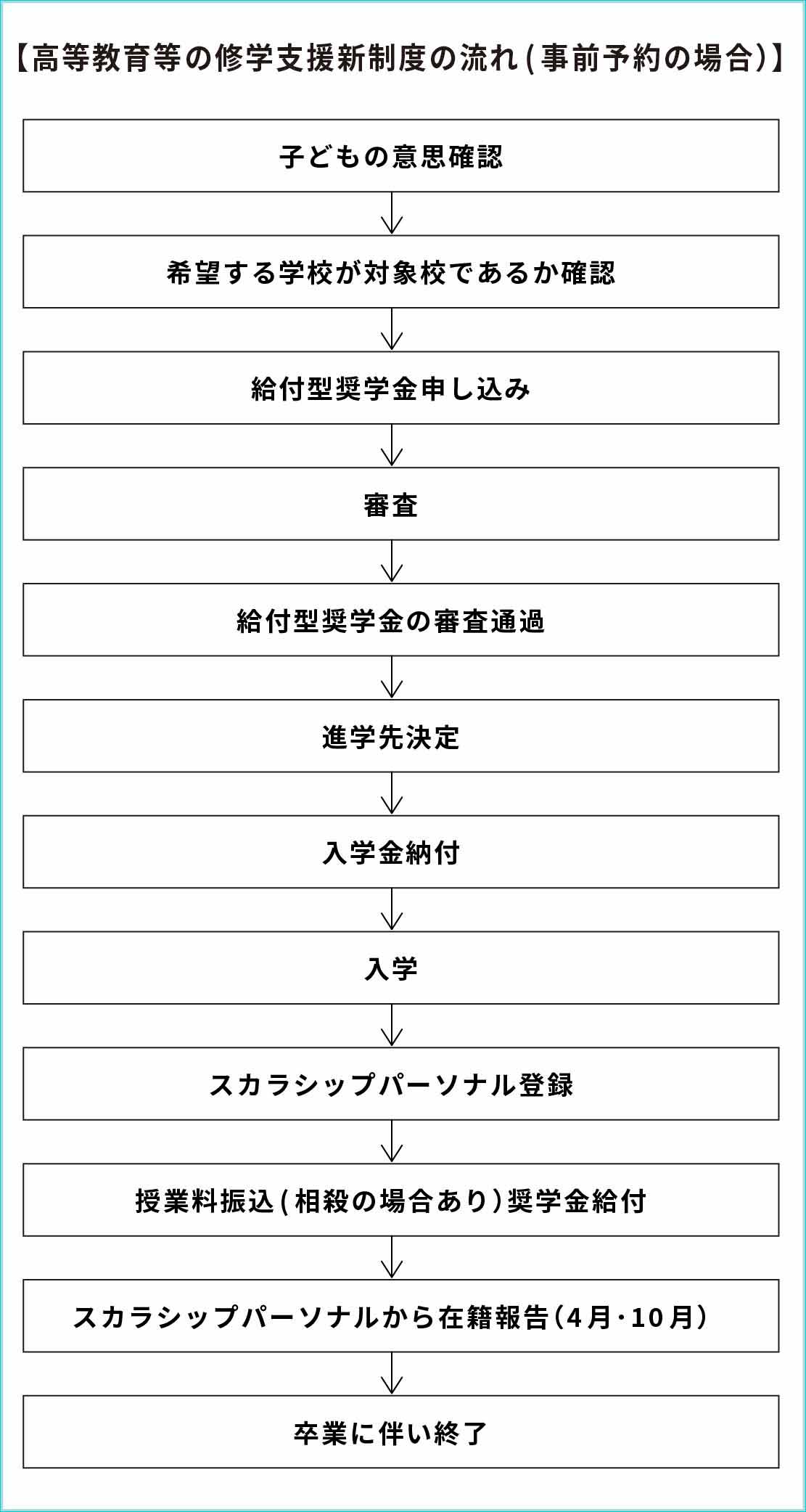 高等教育等の修学支援新制度の流れ(事前予約の場合）