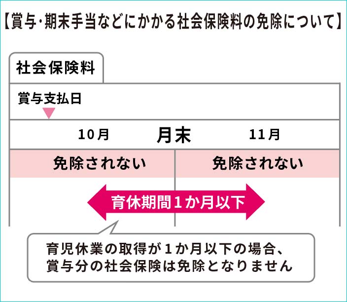 賞与・期末手当などにかかる社会保険料の免除について