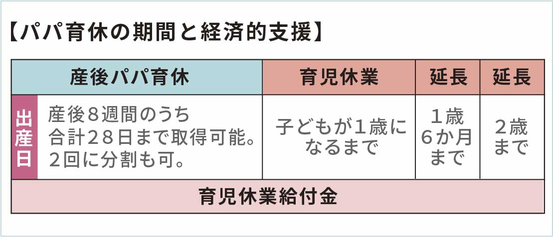 パパ育休の期間と経済的支援