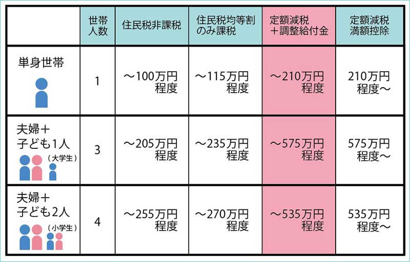 給与収入世帯の対応イメージ