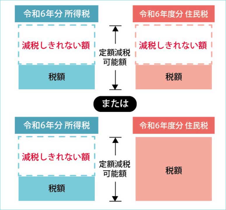 調整給付金の給付対象者