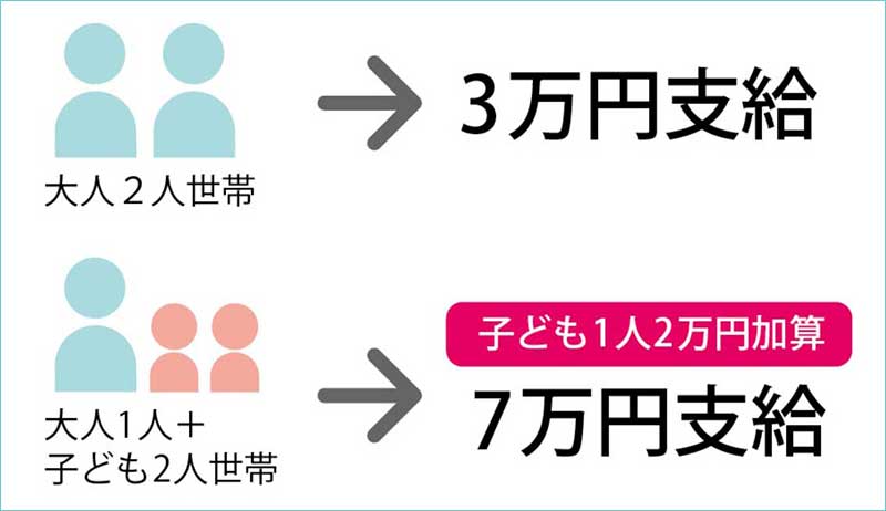 住民税非課税世帯3万円給付金の支給例