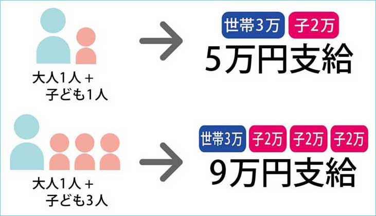 ひとり親支給例
