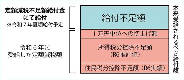 定額減税不足額給付金のイメージ