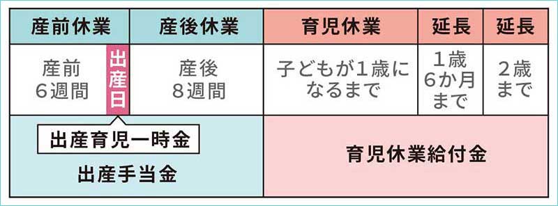 産休・育休の期間と経済的支援