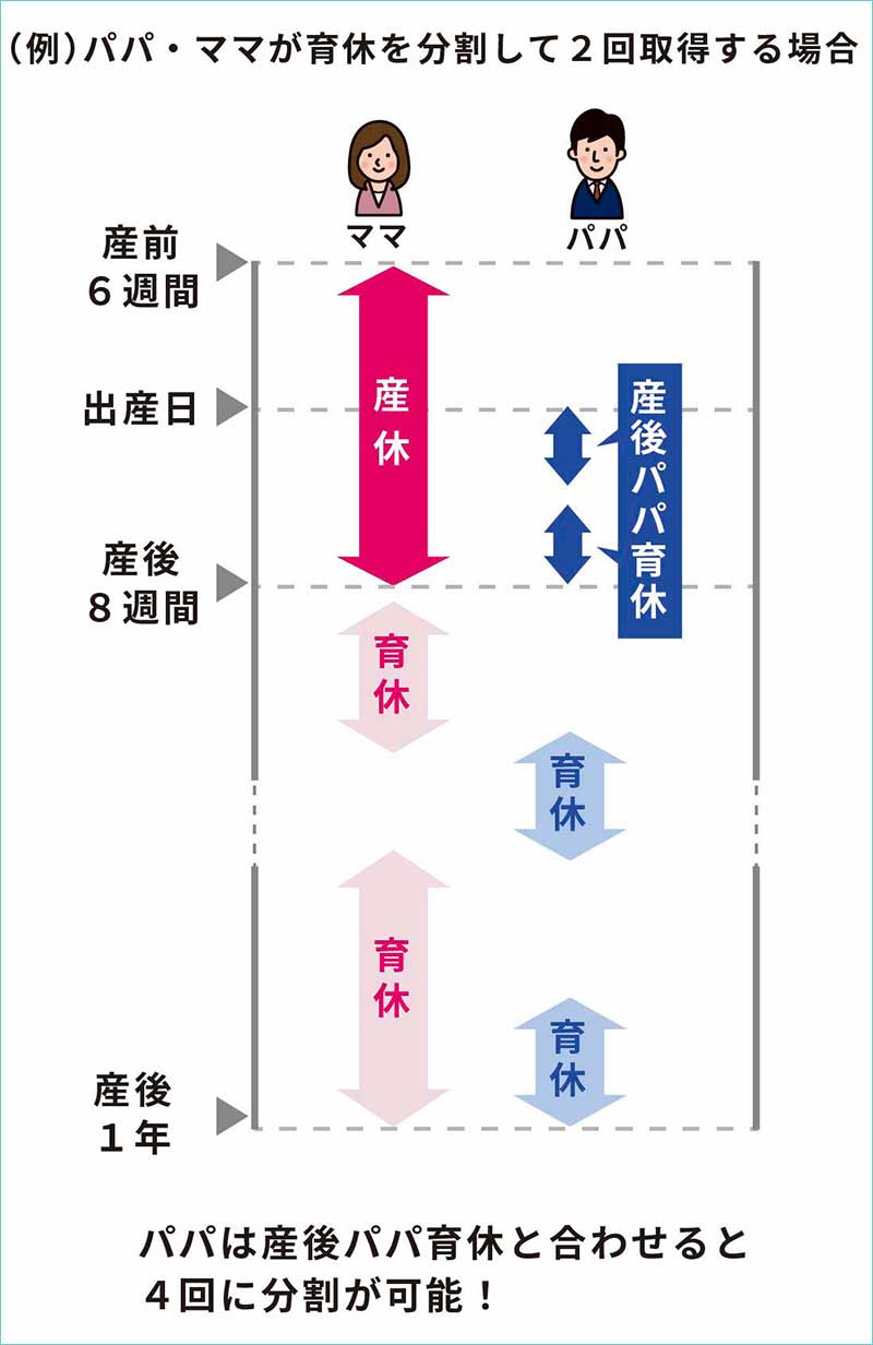 育休分割のイメージ