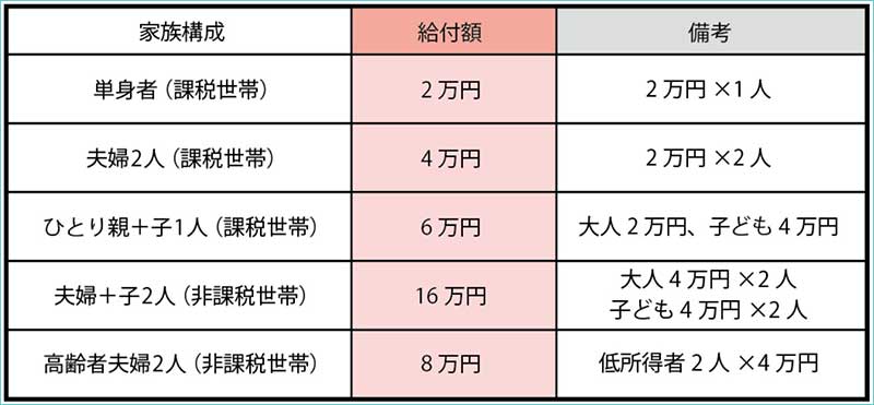 国民2万円子どもと非課税世帯4万円給付金のシミュレーション表