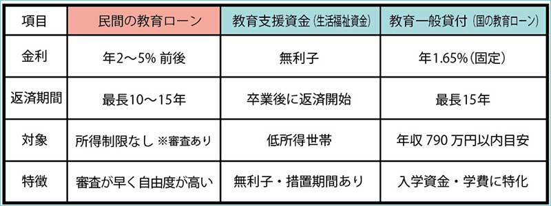 教育ローンと具体的な公的支援制度との比較表