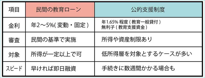 民間の教育ローンと公的支援制度の比較