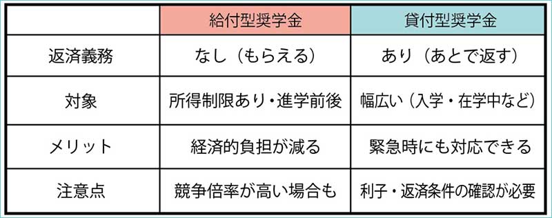 給付型と貸与型の違い