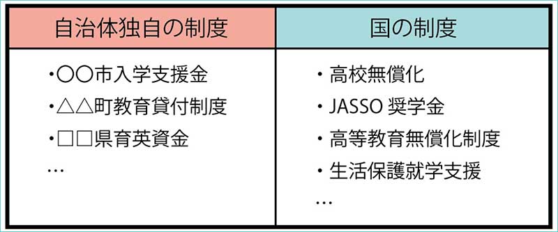 奨学金・貸付制度の種類マップ