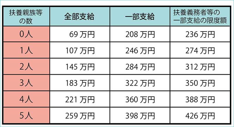 児童扶養手当の所得限度額表(所得ベース)
