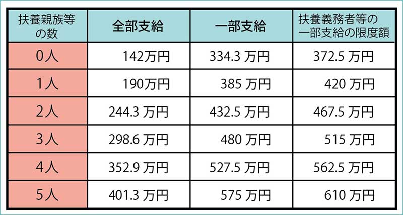 児童扶養手当の所得限度額表(収入ベース)