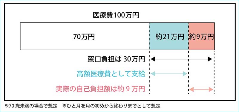 月収30万円の方がひと月100万円の医療費がかかった場合