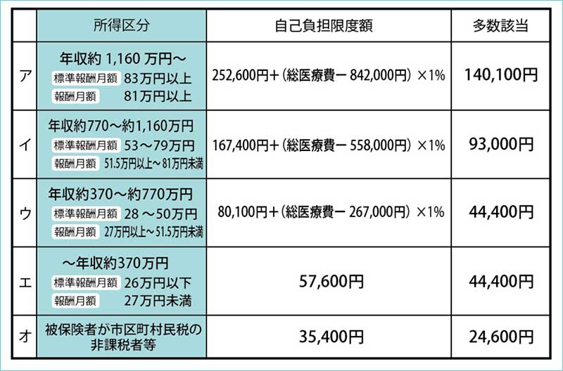 70歳未満の方の自己負担額と多数回該当の場合の月額