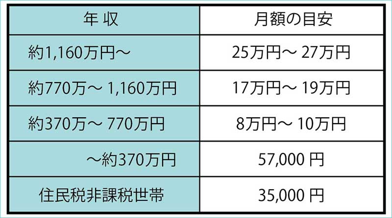 入院したら必要となるであろう月額の目安