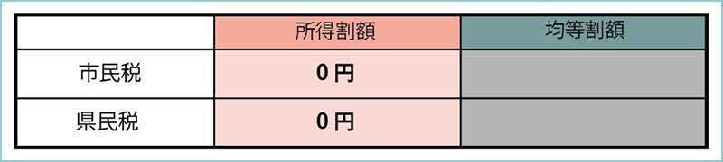 住民税非課税所得割0円