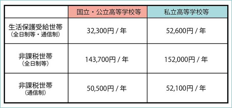 高校生等奨学給付金