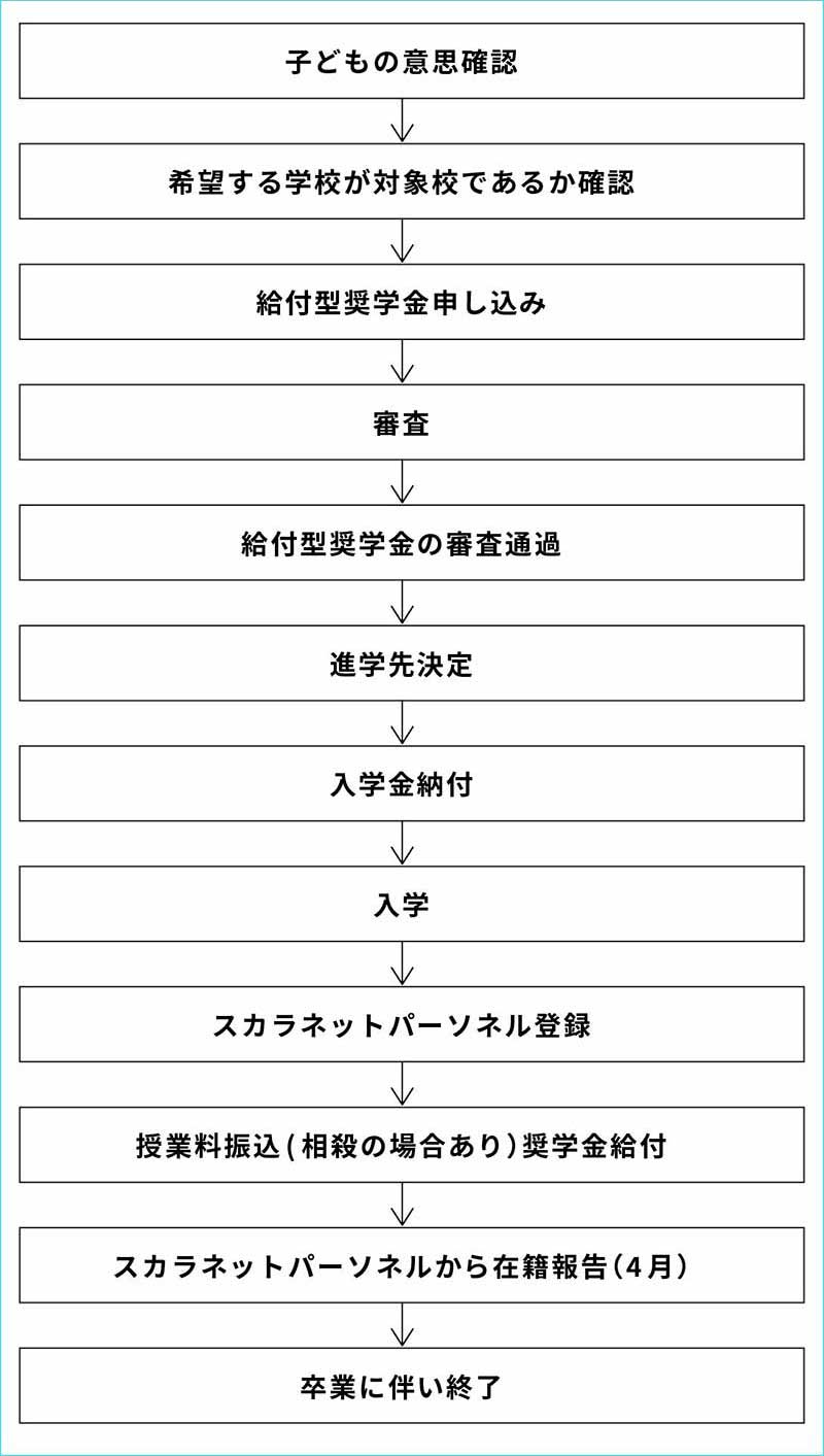 高等教育の修学支援新制度の流れ(事前予約の場合)