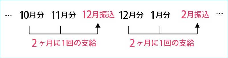 児童手当支給日
