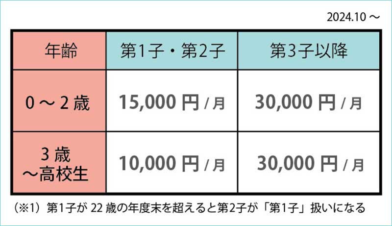 児童手当の金額表