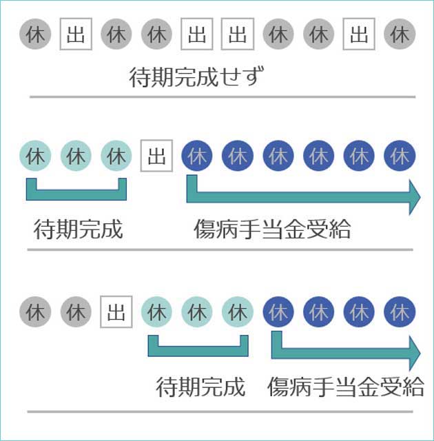 待期期間と受給開始