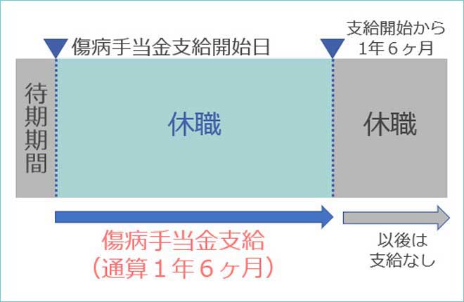 傷病手当金支給期間①