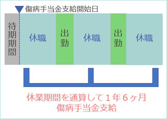 傷病手当期間②