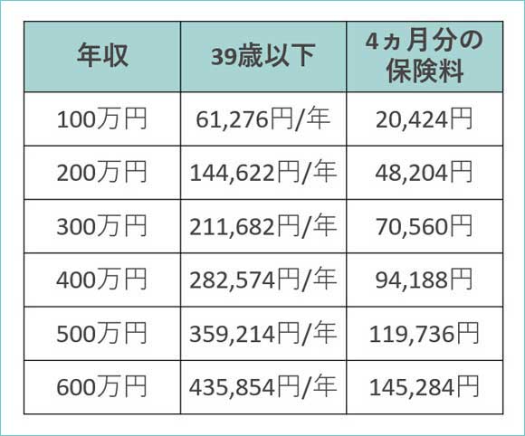 年収別の国民健康保険料