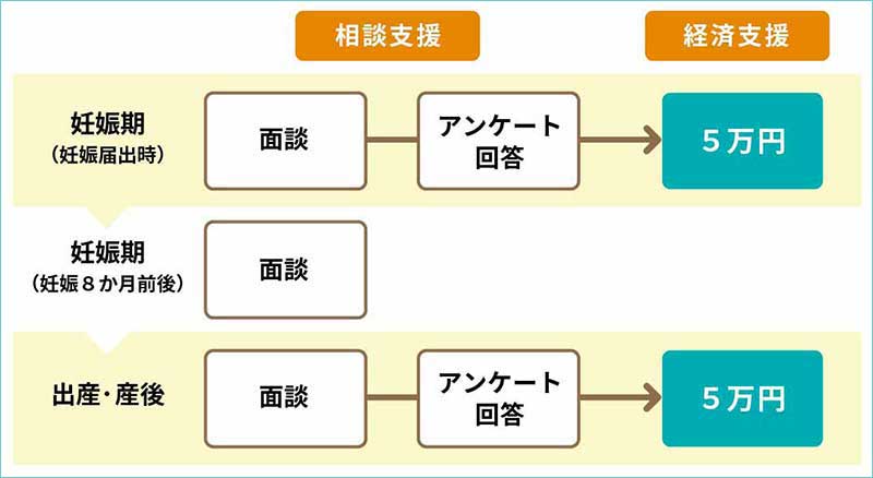 出産・子育て応援給付金のスケジュール