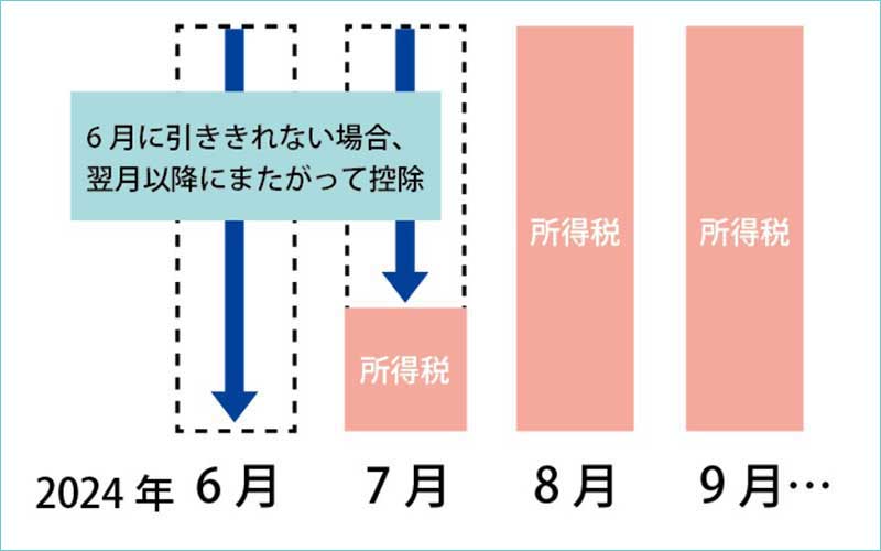 源泉徴収額が3万円未満の場合