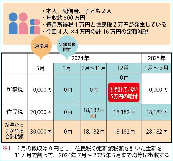 時系列で見る、定額減税の引かれ方の例
