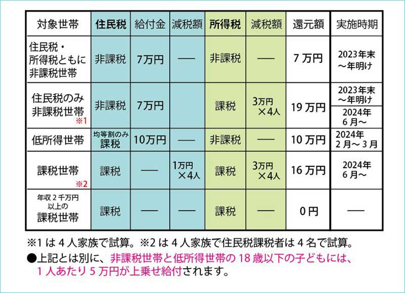 給付金対象世帯と還元額一覧表