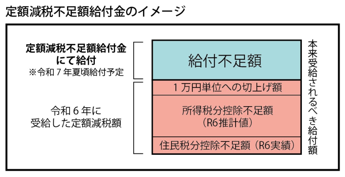 定額減税不足額給付金のイメージ