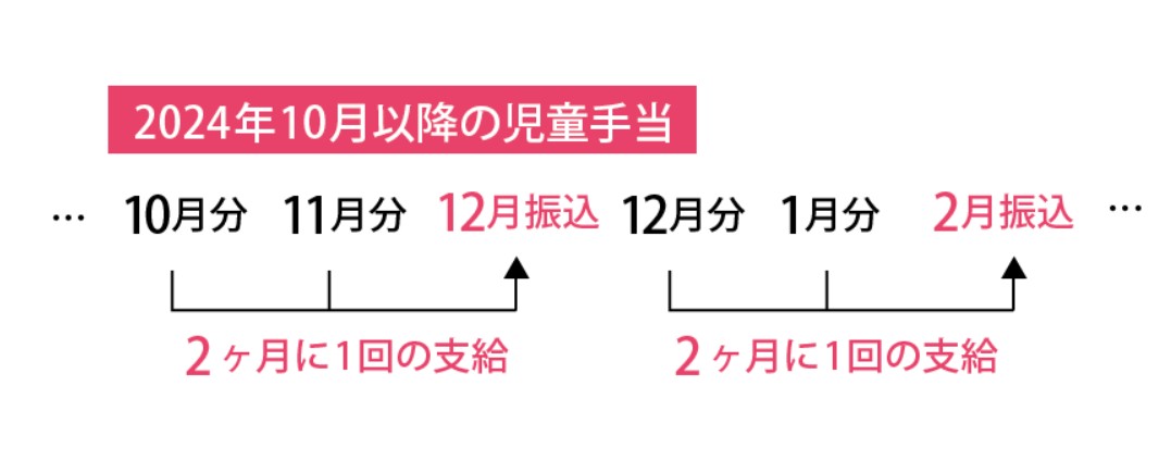 児童手当支給日