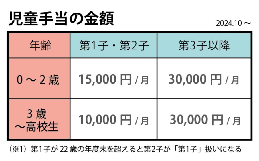 児童手当の金額表