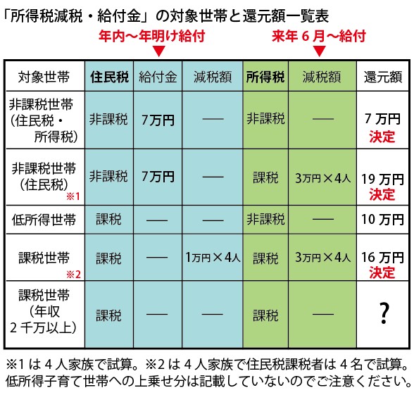 低所得世帯に10万円給付｜宮城県亘理町の子育て制度をわかりやすく｜イクハク