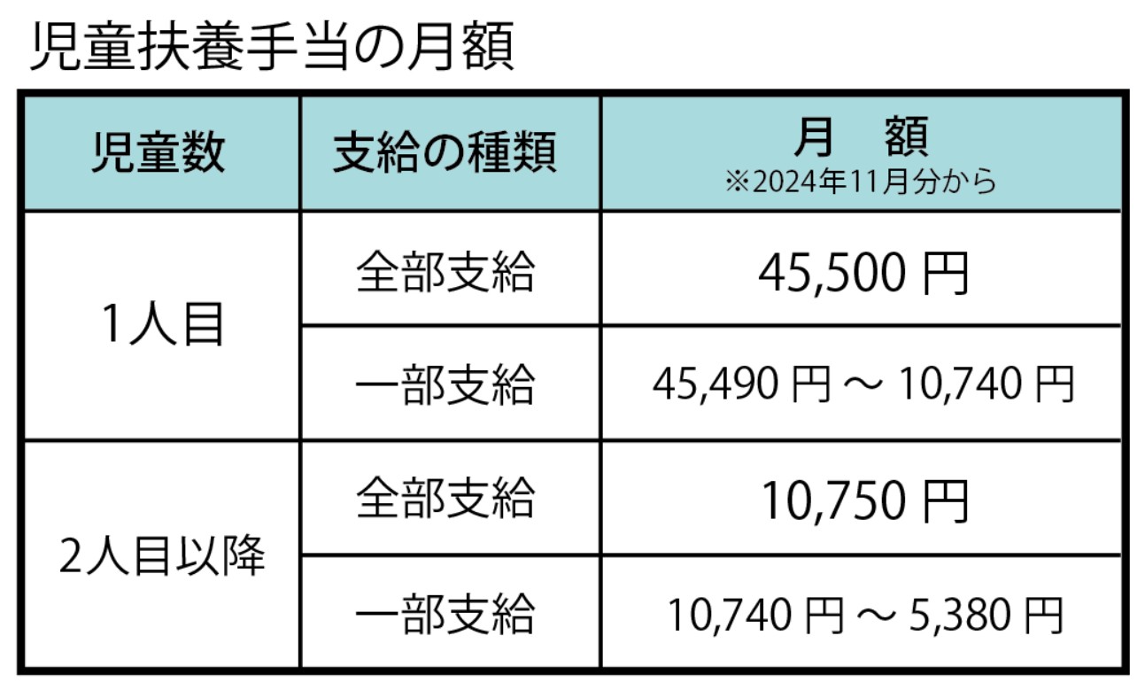 児童扶養手当の月額